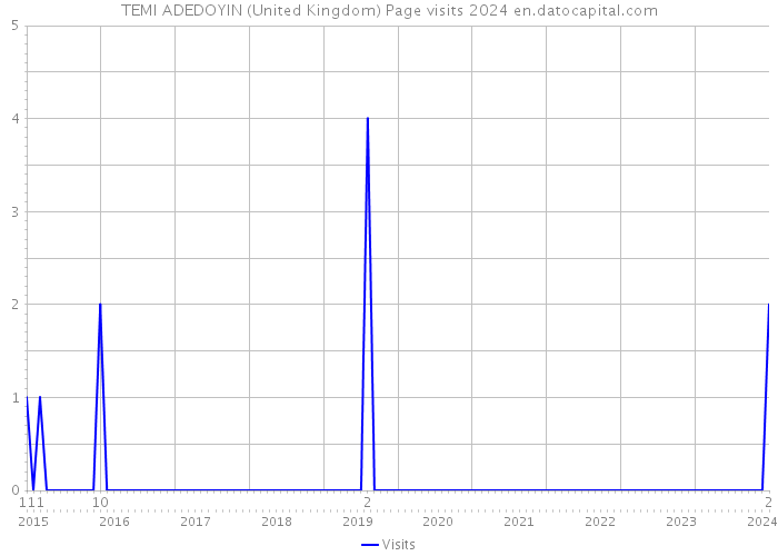 TEMI ADEDOYIN (United Kingdom) Page visits 2024 