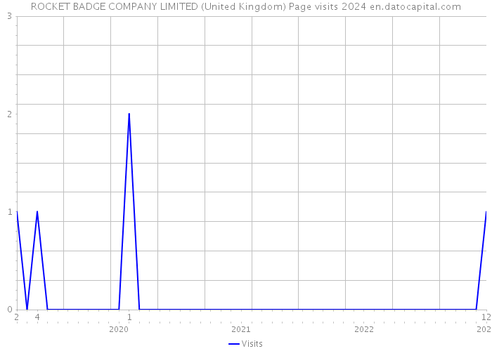 ROCKET BADGE COMPANY LIMITED (United Kingdom) Page visits 2024 