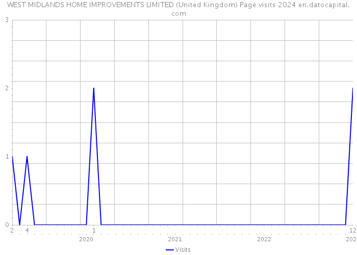 WEST MIDLANDS HOME IMPROVEMENTS LIMITED (United Kingdom) Page visits 2024 