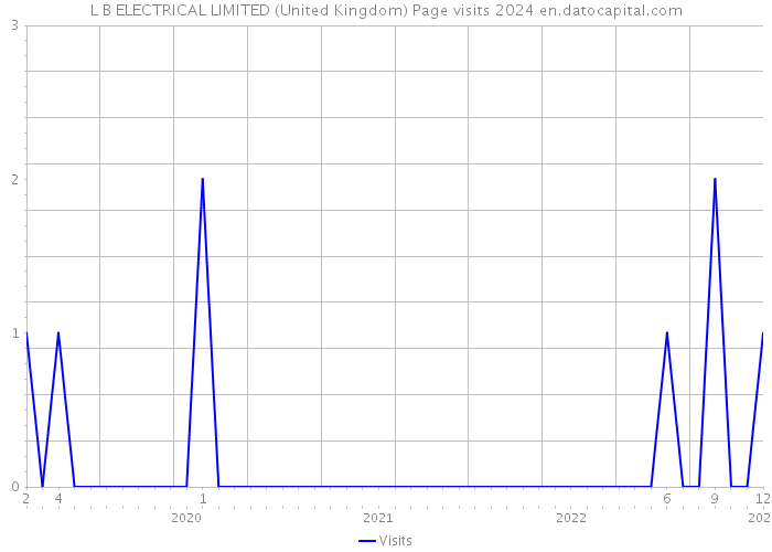 L B ELECTRICAL LIMITED (United Kingdom) Page visits 2024 