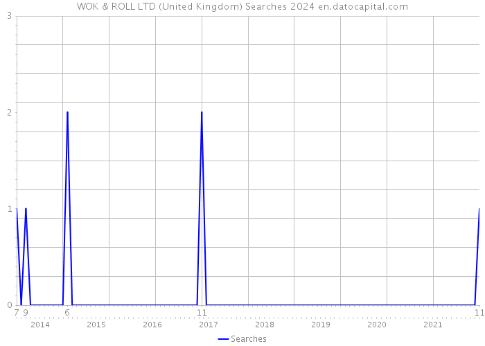 WOK & ROLL LTD (United Kingdom) Searches 2024 
