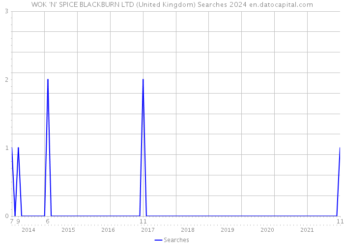 WOK 'N' SPICE BLACKBURN LTD (United Kingdom) Searches 2024 
