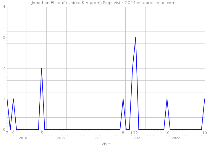 Jonathan Elalouf (United Kingdom) Page visits 2024 