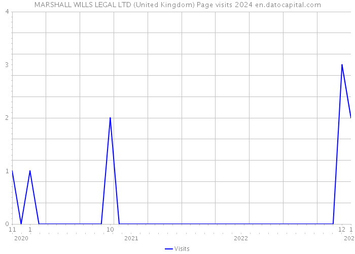 MARSHALL WILLS LEGAL LTD (United Kingdom) Page visits 2024 