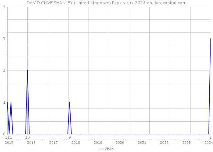 DAVID CLIVE SHANLEY (United Kingdom) Page visits 2024 