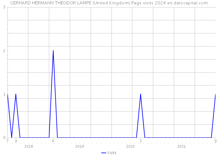 GERHARD HERMANN THEODOR LAMPE (United Kingdom) Page visits 2024 