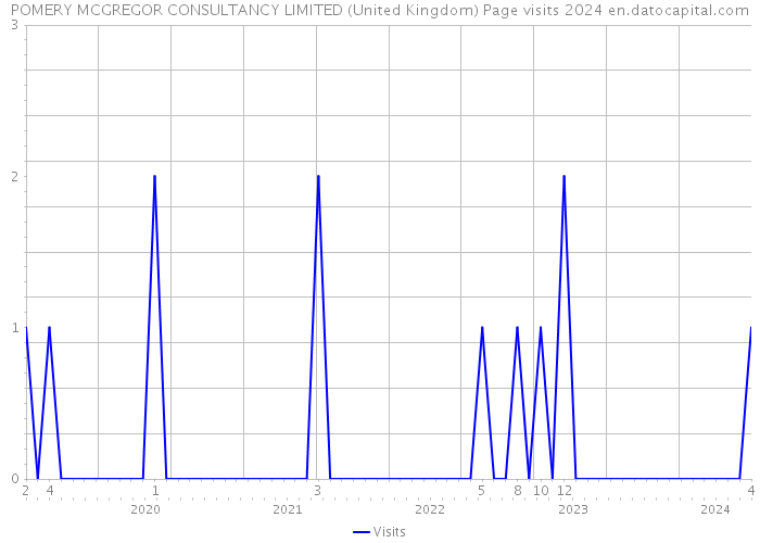 POMERY MCGREGOR CONSULTANCY LIMITED (United Kingdom) Page visits 2024 