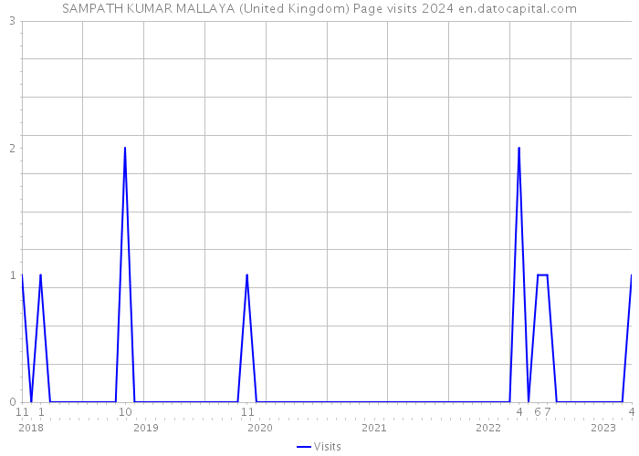 SAMPATH KUMAR MALLAYA (United Kingdom) Page visits 2024 
