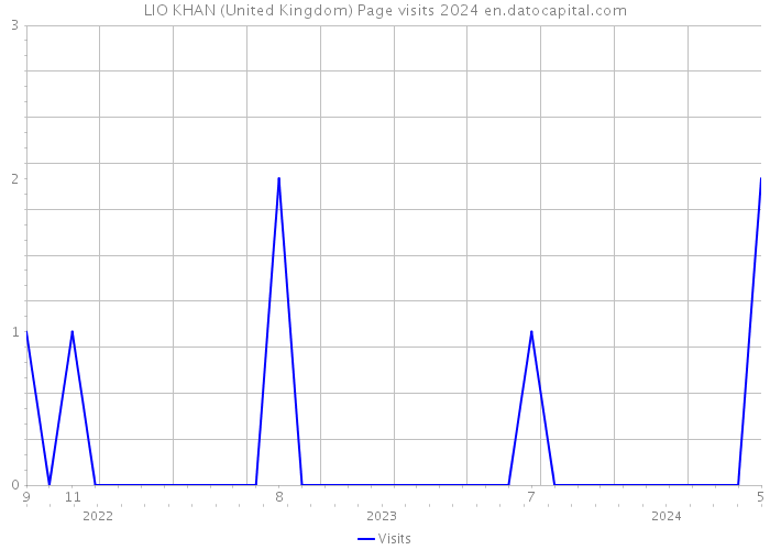 LIO KHAN (United Kingdom) Page visits 2024 