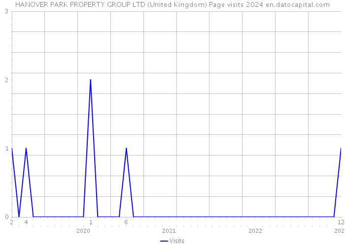 HANOVER PARK PROPERTY GROUP LTD (United Kingdom) Page visits 2024 