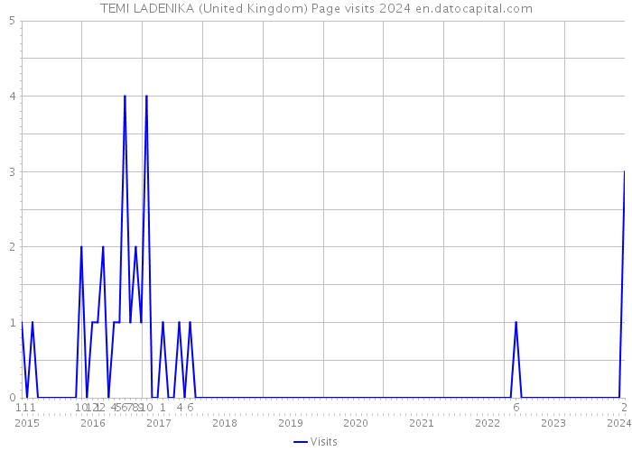 TEMI LADENIKA (United Kingdom) Page visits 2024 