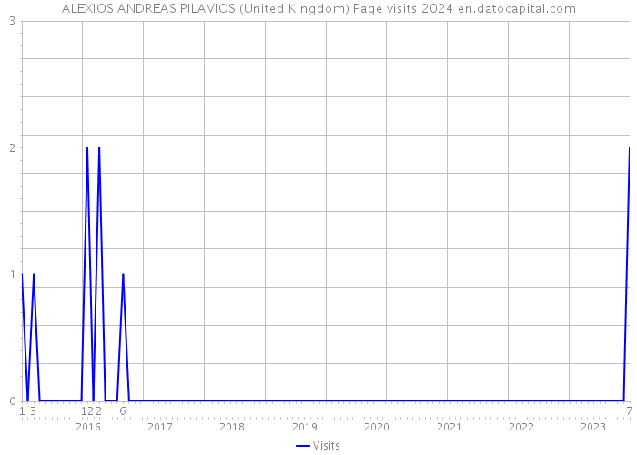 ALEXIOS ANDREAS PILAVIOS (United Kingdom) Page visits 2024 