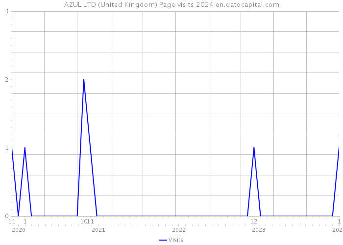 AZUL LTD (United Kingdom) Page visits 2024 