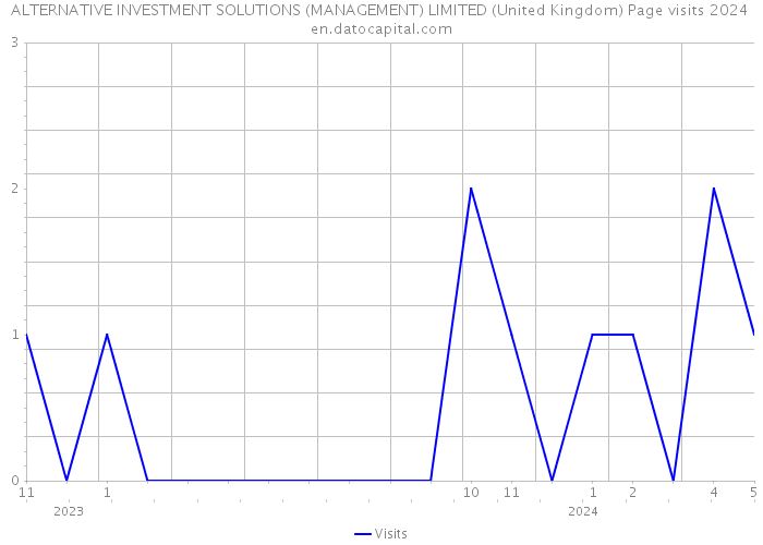 ALTERNATIVE INVESTMENT SOLUTIONS (MANAGEMENT) LIMITED (United Kingdom) Page visits 2024 
