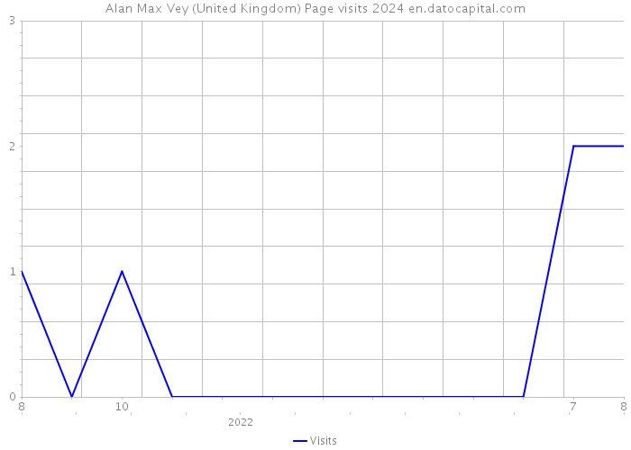 Alan Max Vey (United Kingdom) Page visits 2024 
