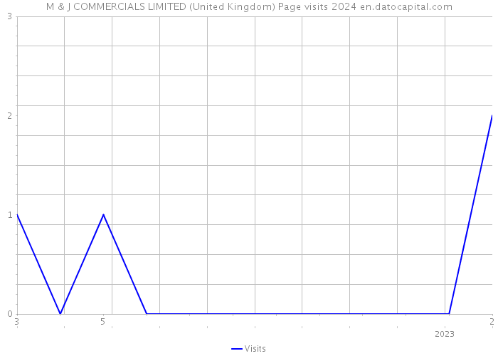 M & J COMMERCIALS LIMITED (United Kingdom) Page visits 2024 