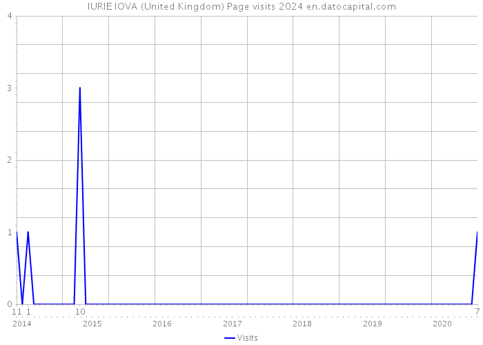 IURIE IOVA (United Kingdom) Page visits 2024 