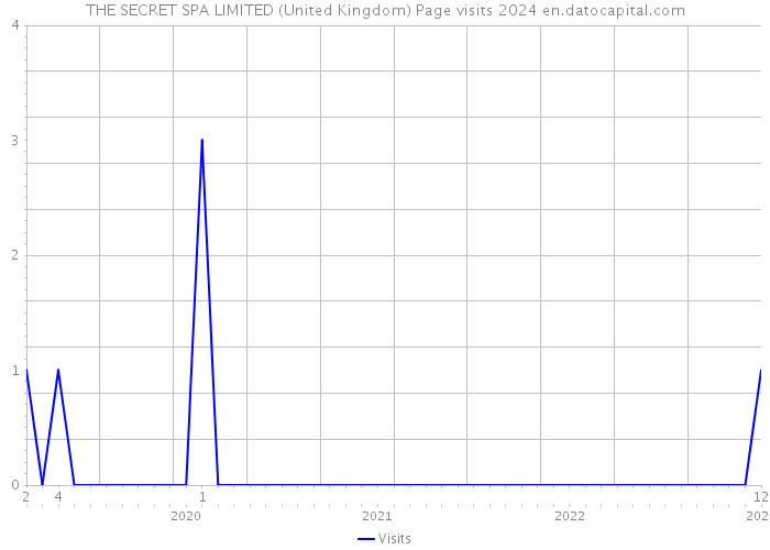 THE SECRET SPA LIMITED (United Kingdom) Page visits 2024 