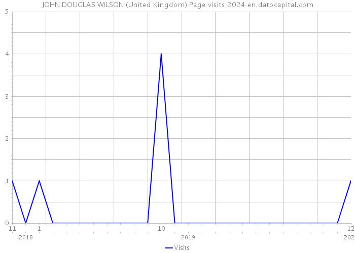 JOHN DOUGLAS WILSON (United Kingdom) Page visits 2024 