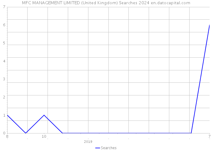 MFC MANAGEMENT LIMITED (United Kingdom) Searches 2024 