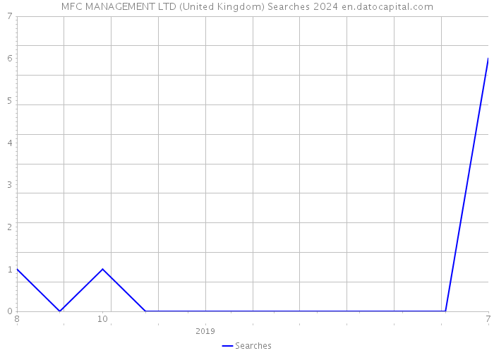 MFC MANAGEMENT LTD (United Kingdom) Searches 2024 