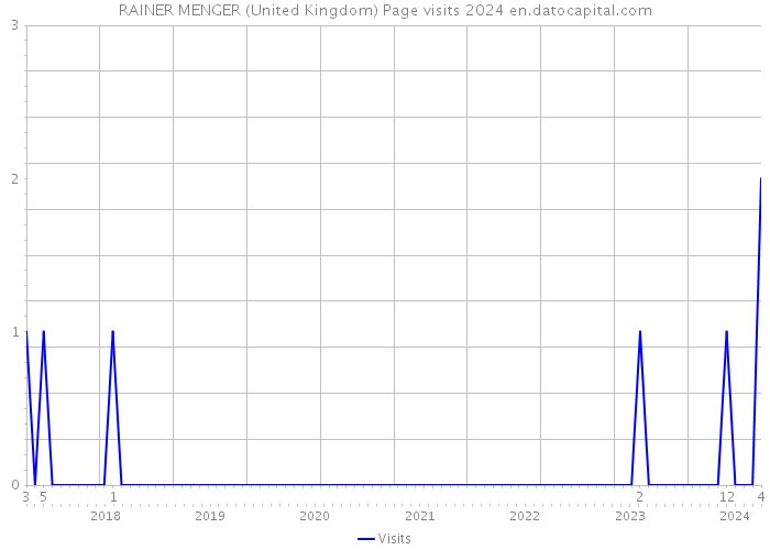 RAINER MENGER (United Kingdom) Page visits 2024 