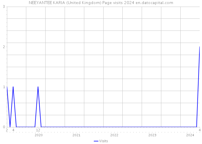 NEEYANTEE KARIA (United Kingdom) Page visits 2024 