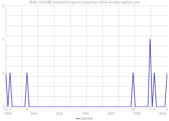ENID COCKER (United Kingdom) Searches 2024 