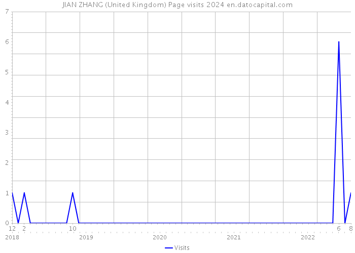 JIAN ZHANG (United Kingdom) Page visits 2024 