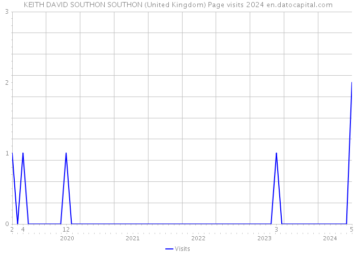 KEITH DAVID SOUTHON SOUTHON (United Kingdom) Page visits 2024 