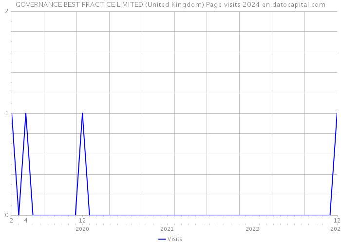 GOVERNANCE BEST PRACTICE LIMITED (United Kingdom) Page visits 2024 