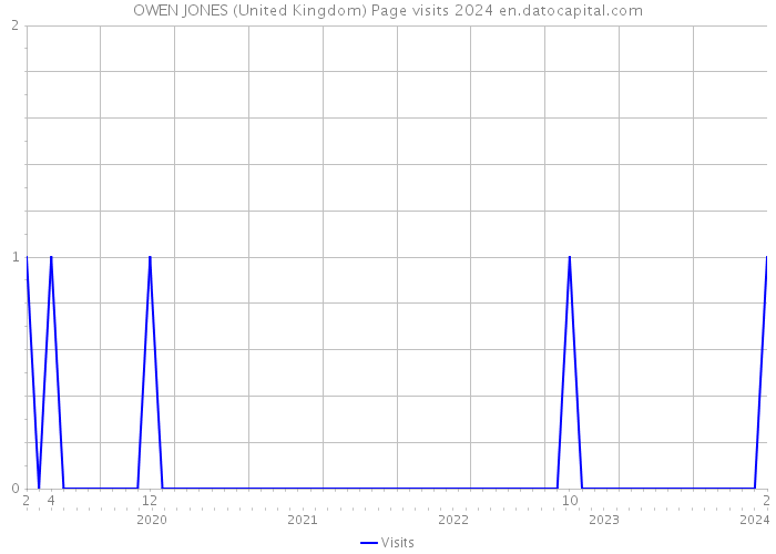 OWEN JONES (United Kingdom) Page visits 2024 