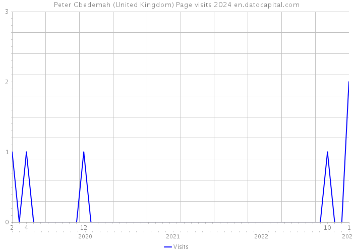 Peter Gbedemah (United Kingdom) Page visits 2024 
