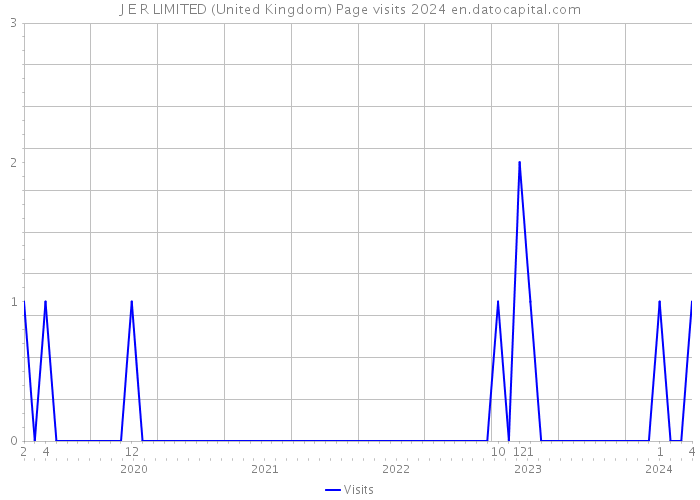 J E R LIMITED (United Kingdom) Page visits 2024 