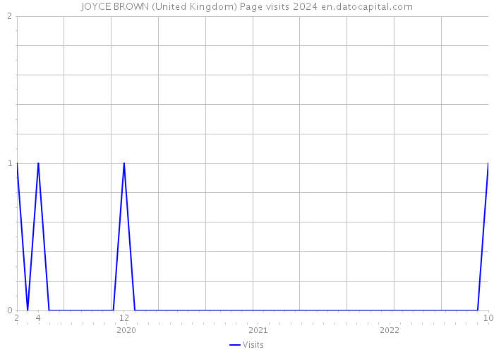 JOYCE BROWN (United Kingdom) Page visits 2024 