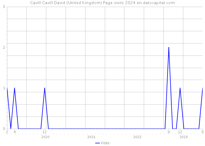 Cavill Cavill David (United Kingdom) Page visits 2024 