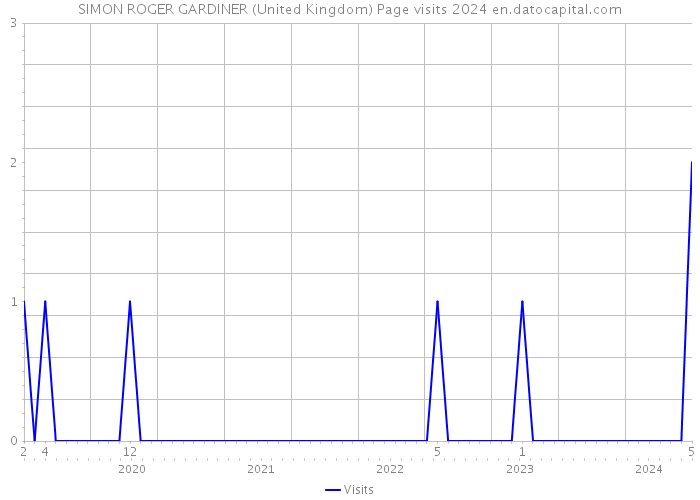 SIMON ROGER GARDINER (United Kingdom) Page visits 2024 