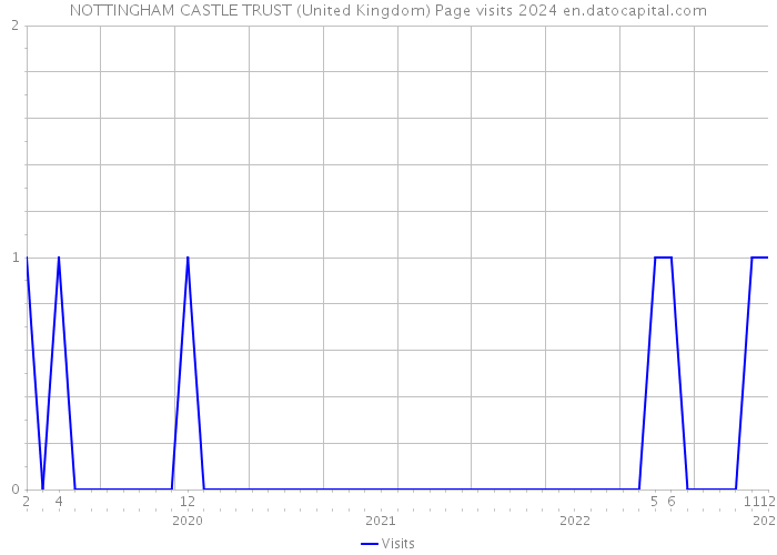 NOTTINGHAM CASTLE TRUST (United Kingdom) Page visits 2024 