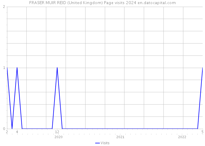 FRASER MUIR REID (United Kingdom) Page visits 2024 