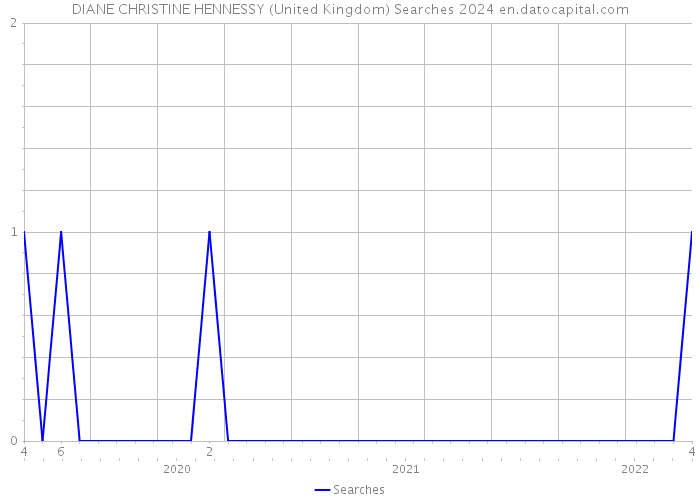 DIANE CHRISTINE HENNESSY (United Kingdom) Searches 2024 