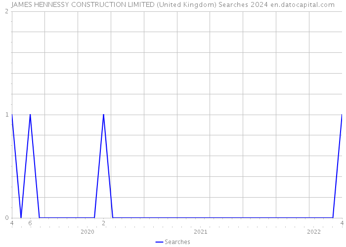 JAMES HENNESSY CONSTRUCTION LIMITED (United Kingdom) Searches 2024 