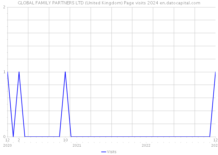 GLOBAL FAMILY PARTNERS LTD (United Kingdom) Page visits 2024 