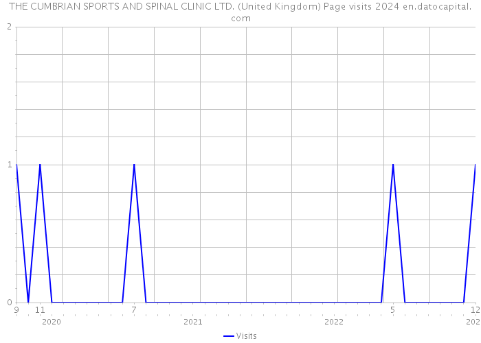 THE CUMBRIAN SPORTS AND SPINAL CLINIC LTD. (United Kingdom) Page visits 2024 