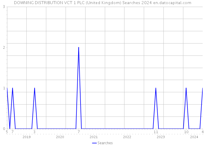 DOWNING DISTRIBUTION VCT 1 PLC (United Kingdom) Searches 2024 