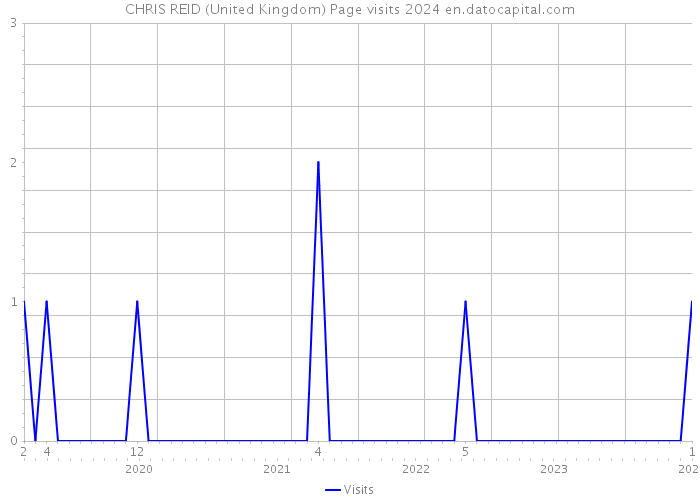 CHRIS REID (United Kingdom) Page visits 2024 