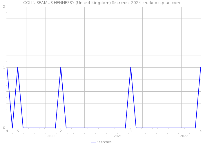 COLIN SEAMUS HENNESSY (United Kingdom) Searches 2024 