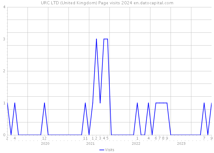 URC LTD (United Kingdom) Page visits 2024 