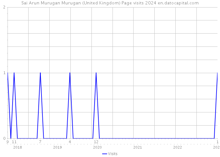 Sai Arun Murugan Murugan (United Kingdom) Page visits 2024 
