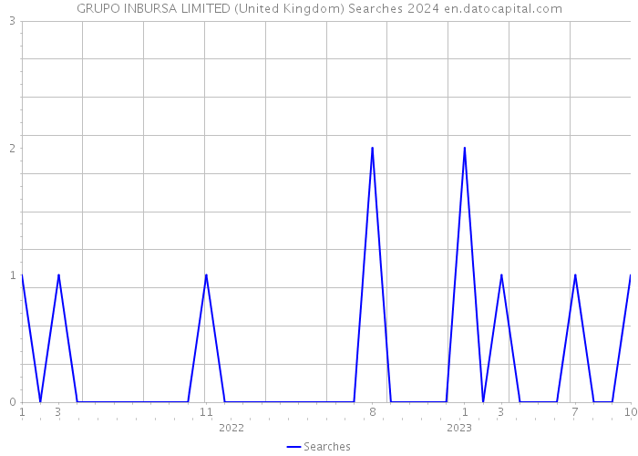 GRUPO INBURSA LIMITED (United Kingdom) Searches 2024 