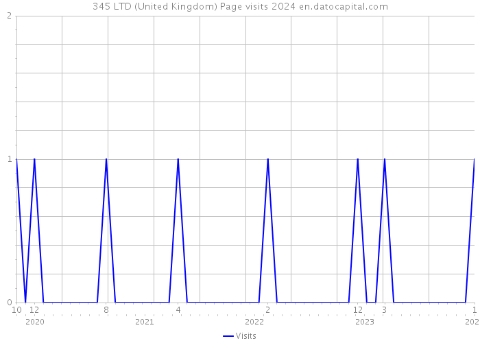345 LTD (United Kingdom) Page visits 2024 
